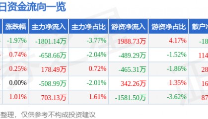 股票行情快报:实达集团(600734)8月27日主力资金净卖出1801.14万元