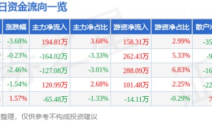 股票行情快报:晨光生物(300138)1月3日主力资金净买入194.81万元