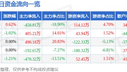 股票行情快报:开尔新材(300234)6月16日主力资金净卖出458.81万元