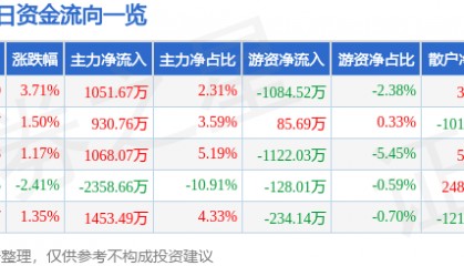 股票行情快报:高新发展(000628)5月6日主力资金净买入1051.67万元