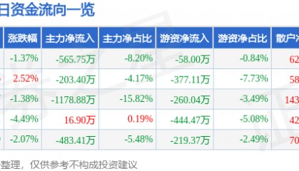 股票行情快报:京威股份(002662)1月8日主力资金净卖出565.75万元