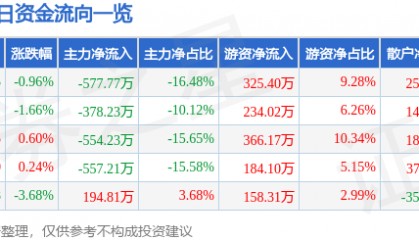 股票行情快报:晨光生物(300138)1月9日主力资金净卖出577.77万元