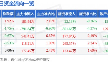 股票行情快报:江苏国泰(002091)12月24日主力资金净买入181.54万元
