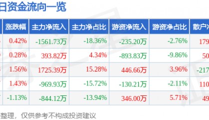 股票行情快报:中信金属(601061)1月16日主力资金净卖出1561.73万元
