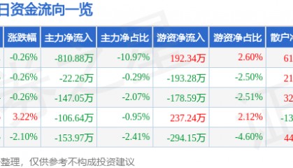 股票行情快报:京威股份(002662)2月24日主力资金净卖出810.88万元