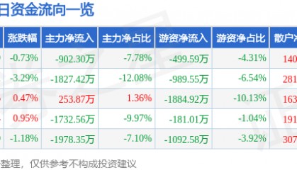 股票行情快报:京威股份(002662)12月16日主力资金净卖出902.30万元