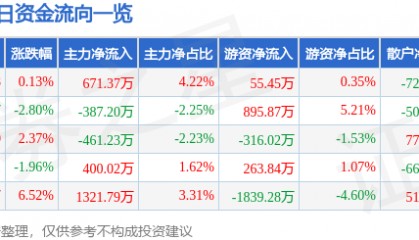 股票行情快报:仁智股份(002629)7月31日主力资金净买入671.37万元