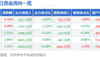 股票行情快报:特变电工(600089)1月7日主力资金净卖出2657.18万元
