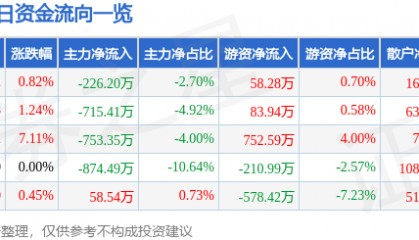 股票行情快报:交大昂立(600530)2月12日主力资金净卖出226.20万元