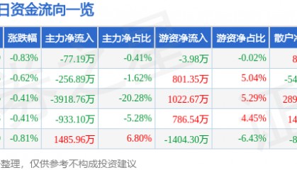 股票行情快报:中金岭南(000060)12月23日主力资金净卖出77.19万元