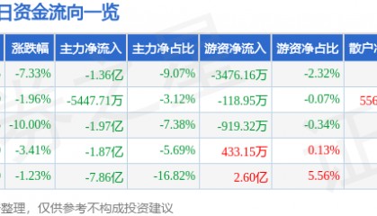 股票行情快报:露笑科技(002617)1月3日主力资金净卖出1.36亿元
