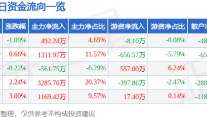 股票行情快报:成都路桥(002628)3月7日主力资金净买入492.24万元