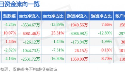 股票行情快报:仁智股份(002629)9月2日主力资金净卖出3534.67万元