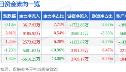 股票行情快报:中国国航(601111)3月26日主力资金净买入3617.93万元
