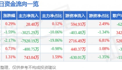 股票行情快报:康泰生物(300601)8月8日主力资金净买入28.48万元