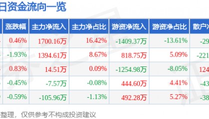 股票行情快报:京新药业(002020)5月27日主力资金净买入1700.16万元