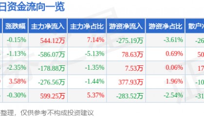 股票行情快报:康缘药业(600557)1月9日主力资金净买入544.12万元