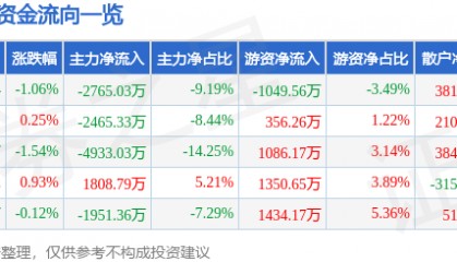 股票行情快报:高伟达(300465)7月22日主力资金净卖出2765.03万元