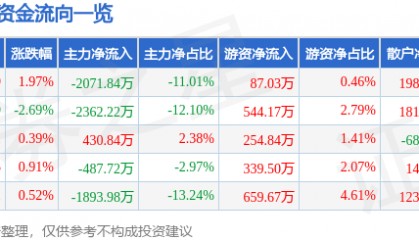 股票行情快报:高伟达(300465)8月11日主力资金净卖出2071.84万元
