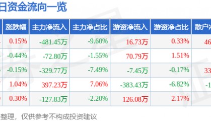 股票行情快报:金陵药业(000919)3月13日主力资金净卖出481.45万元