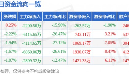 股票行情快报:实达集团(600734)8月1日主力资金净卖出2200.56万元