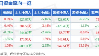 股票行情快报:珠江啤酒(002461)4月2日主力资金净卖出327.87万元