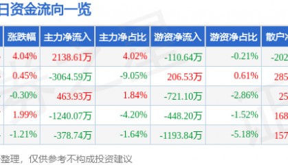 股票行情快报:露笑科技(002617)12月2日主力资金净买入2138.61万元