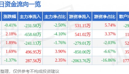 股票行情快报:国药股份(600511)1月16日主力资金净卖出231.58万元
