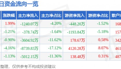 股票行情快报:露笑科技(002617)11月27日主力资金净卖出1240.07万元