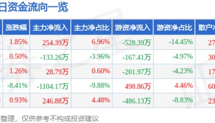 股票行情快报:蒙娜丽莎(002918)5月6日主力资金净买入254.39万元