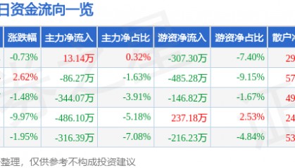 股票行情快报:扬子新材(002652)3月27日主力资金净买入13.14万元