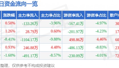 股票行情快报:蒙娜丽莎(002918)4月30日主力资金净卖出133.26万元