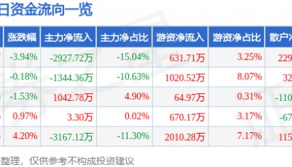股票行情快报:康华生物(300841)6月13日主力资金净卖出2927.72万元
