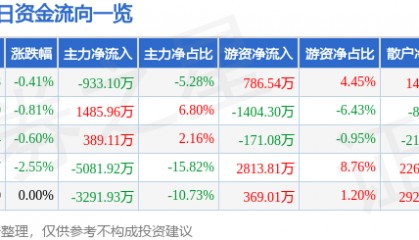 股票行情快报:中金岭南(000060)12月18日主力资金净卖出933.10万元