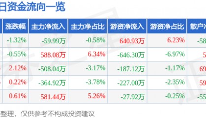 股票行情快报:江中药业(600750)6月5日主力资金净卖出59.99万元