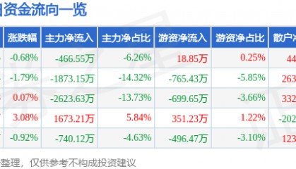 股票行情快报:奥特迅(002227)7月2日主力资金净卖出466.55万元