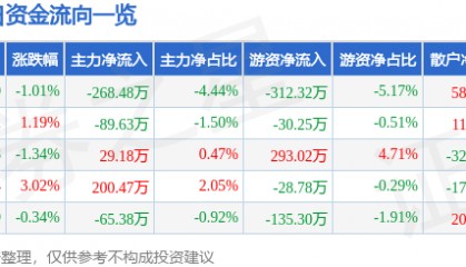 股票行情快报:奥特迅(002227)5月13日主力资金净卖出268.48万元