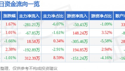 股票行情快报:扬子新材(002652)3月11日主力资金净卖出281.21万元