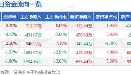 股票行情快报:云南旅游(002059)4月29日主力资金净买入512.37万元