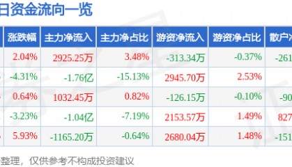 股票行情快报:兴齐眼药(300573)8月4日主力资金净买入2925.25万元