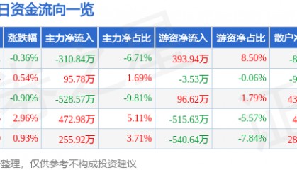股票行情快报:开尔新材(300234)8月7日主力资金净卖出310.84万元