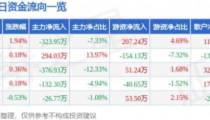 股票行情快报:钱江生化(600796)5月19日主力资金净卖出323.95万元