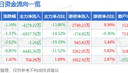 股票行情快报:中科电气(300035)8月1日主力资金净卖出4279.22万元