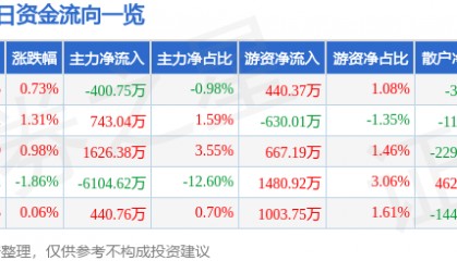 股票行情快报:康泰生物(300601)8月5日主力资金净卖出400.75万元