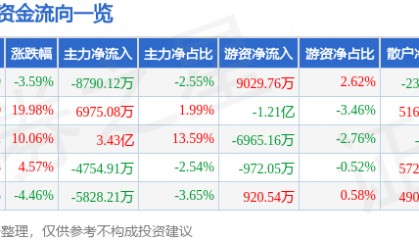 股票行情快报:高伟达(300465)9月2日主力资金净卖出8790.12万元