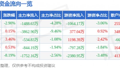 股票行情快报:桂发祥(002820)8月27日主力资金净卖出1488.63万元