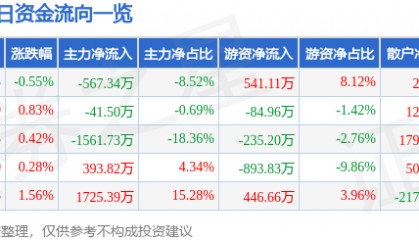 股票行情快报:中信金属(601061)1月20日主力资金净卖出567.34万元