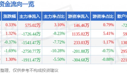 股票行情快报:贝斯特(300580)7月1日主力资金净买入575.02万元