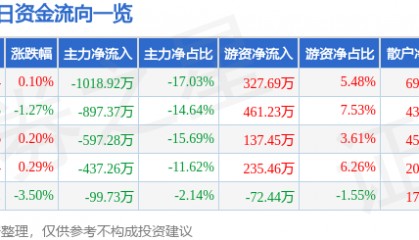 股票行情快报:沙河股份(000014)2月24日主力资金净卖出1018.92万元