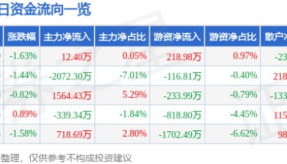 股票行情快报:海大集团(002311)2月25日主力资金净买入12.40万元